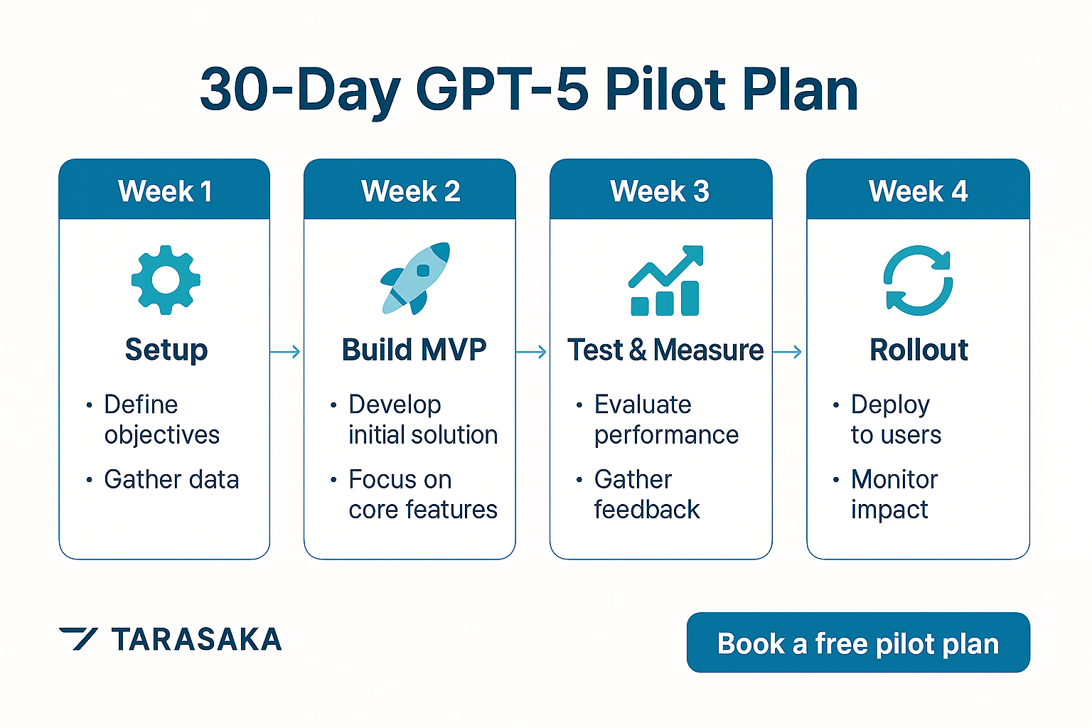 GPT-5 for Small Business: The 2025 Playbook to Win Time, Customers, and ROI 3 Four-step 30-day GPT-5 pilot plan timeline for SMBs
