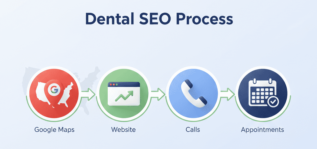 Dental SEO Process